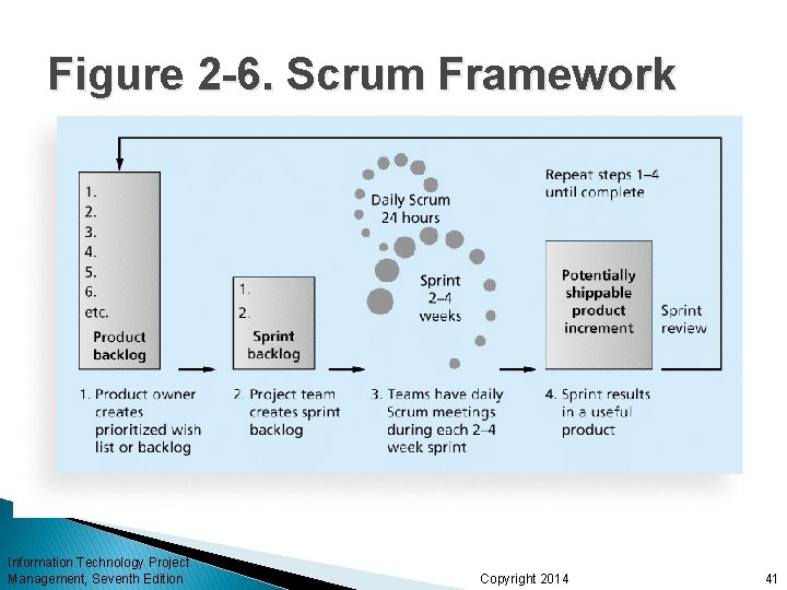 Figure 2 -6. Scrum Framework Information Technology Project Management, Seventh Edition Copyright 2014 41