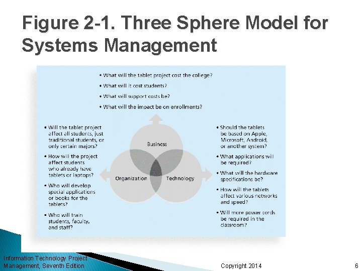 Figure 2 -1. Three Sphere Model for Systems Management Information Technology Project Management, Seventh