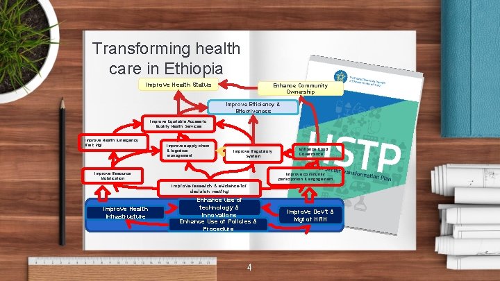 Transforming health care in Ethiopia Improve Health Status Enhance Community Ownership Improve Efficiency &