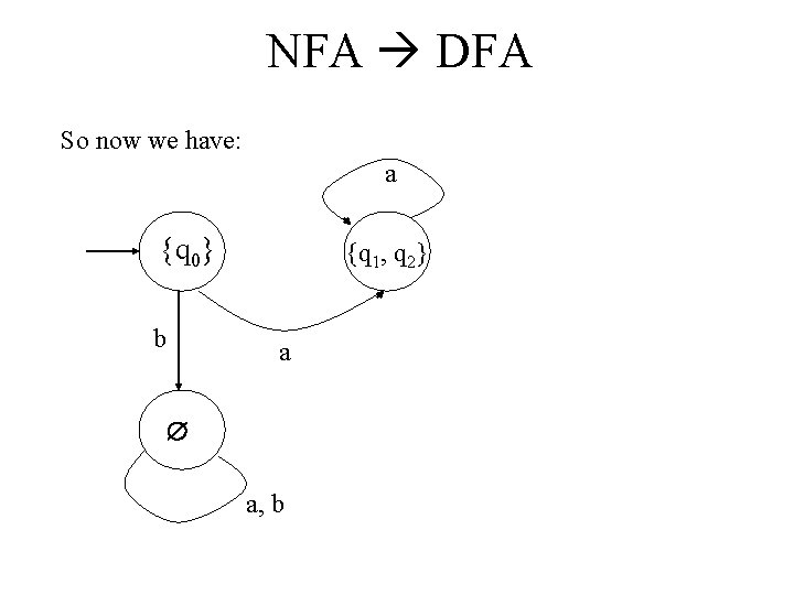 NFA DFA So now we have: a {q 0} b {q 1, q 2}