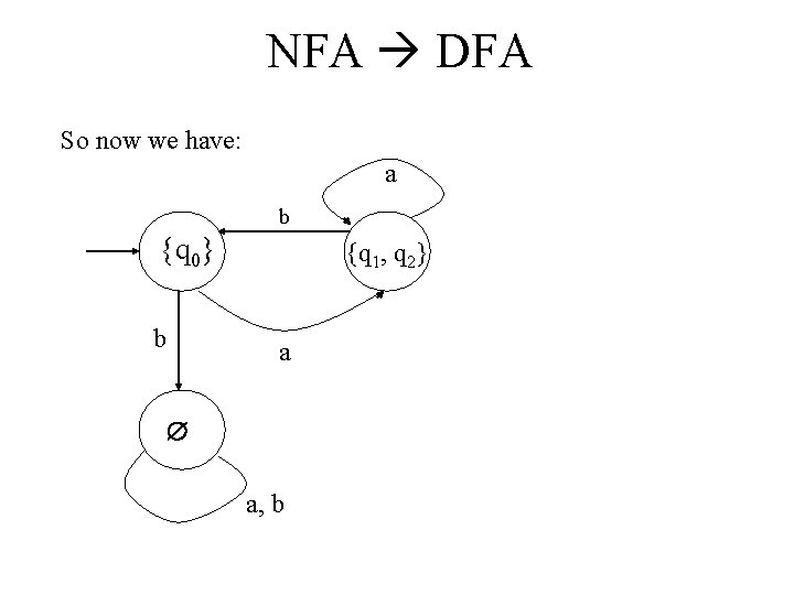 NFA DFA So now we have: a b {q 0} b {q 1, q