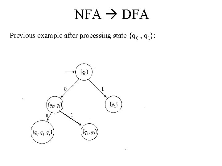 NFA DFA Previous example after processing state {q 0 , q 1}: 1 