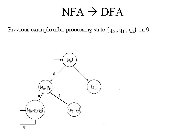 NFA DFA Previous example after processing state {q 0 , q 1 , q