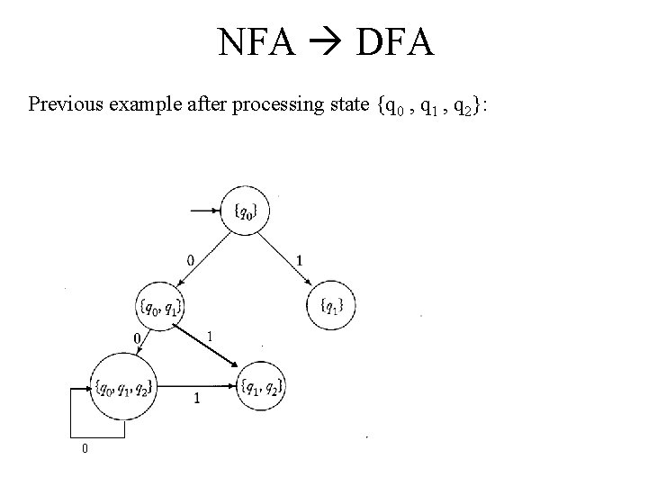 NFA DFA Previous example after processing state {q 0 , q 1 , q