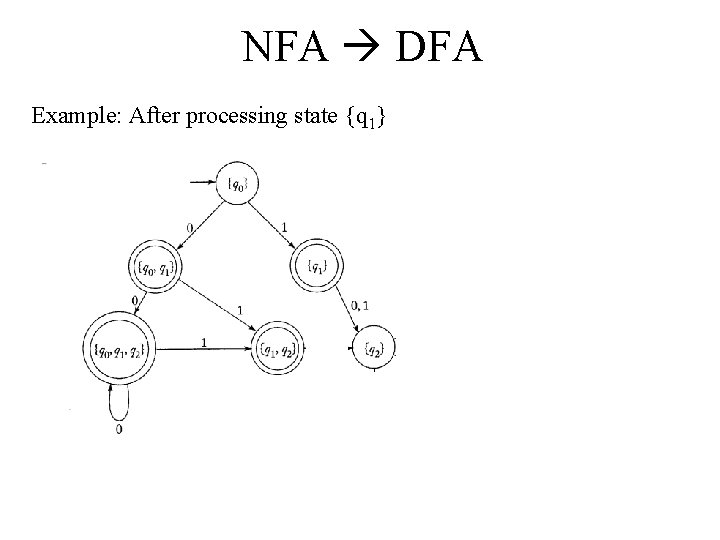 NFA DFA Example: After processing state {q 1} 