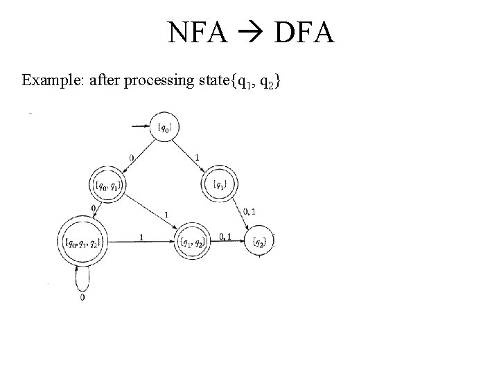NFA DFA Example: after processing state{q 1, q 2} 