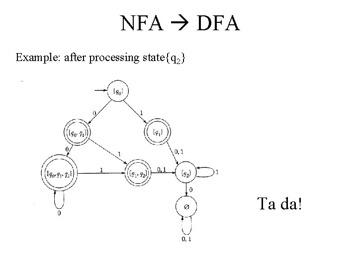 NFA DFA Example: after processing state{q 2} Ta da! 