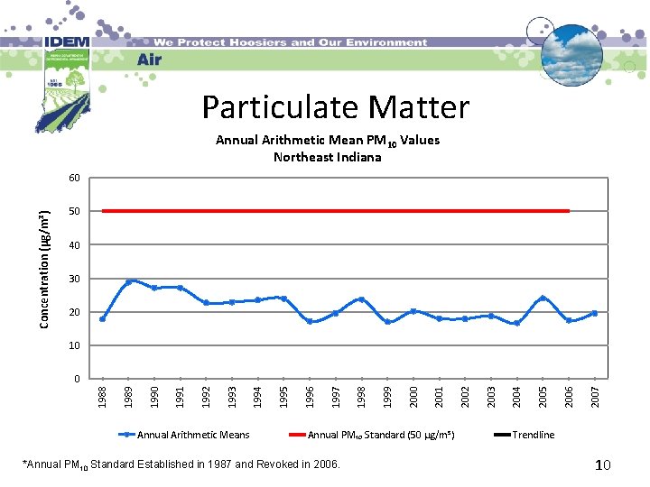 Particulate Matter Annual Arithmetic Mean PM 10 Values Northeast Indiana Concentration (µg/m³) 60 50