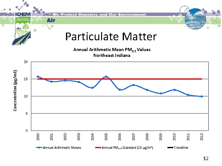 Particulate Matter Annual Arithmetic Mean PM 2. 5 Values Northeast Indiana 15 10 5