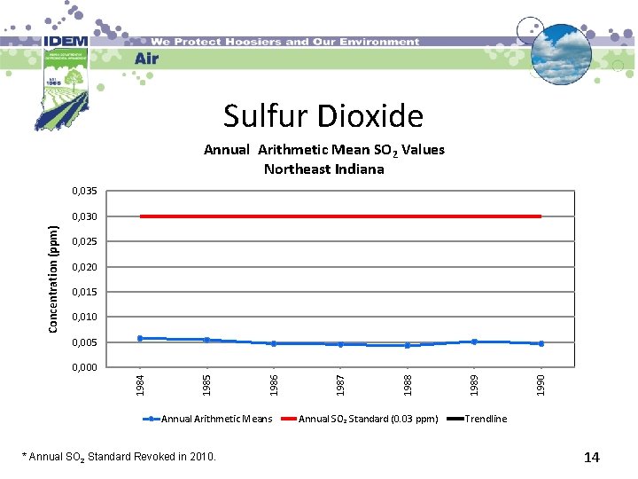 Sulfur Dioxide Annual Arithmetic Mean SO 2 Values Northeast Indiana 0, 035 Concentration (ppm)