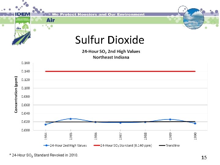 Sulfur Dioxide * 24 -Hour SO 2 Standard Revoked in 2010. 15 