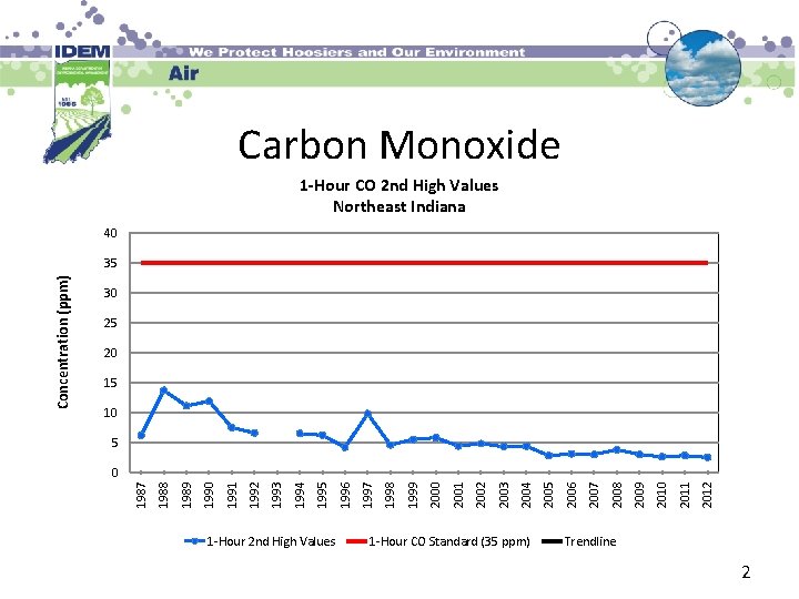 Carbon Monoxide 1 -Hour CO 2 nd High Values Northeast Indiana 40 30 25
