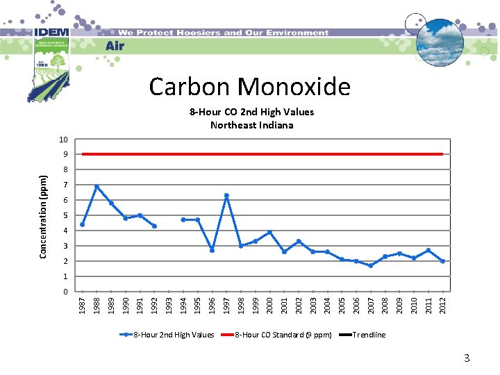 Carbon Monoxide 8 -Hour CO 2 nd High Values Northeast Indiana 10 9 7