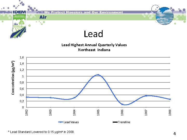 Lead Highest Annual Quarterly Values Northeast Indiana Concentration (µg/m³) 1, 6 1, 4 1,