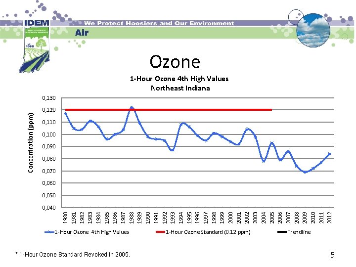 Ozone 1 -Hour Ozone 4 th High Values Northeast Indiana Concentration (ppm) 0, 130