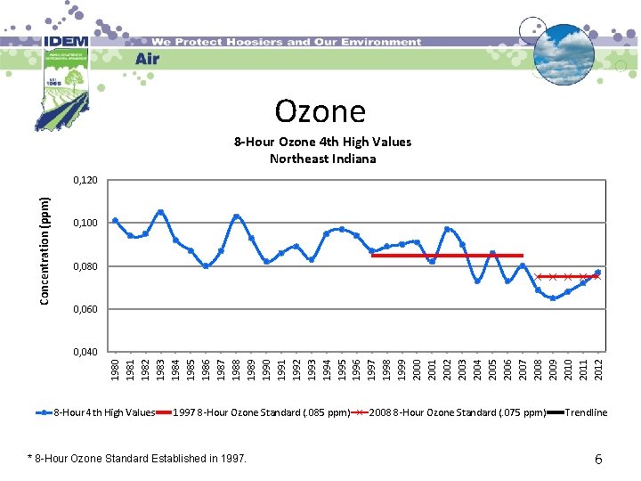 Ozone 8 -Hour Ozone 4 th High Values Northeast Indiana Concentration (ppm) 0, 120