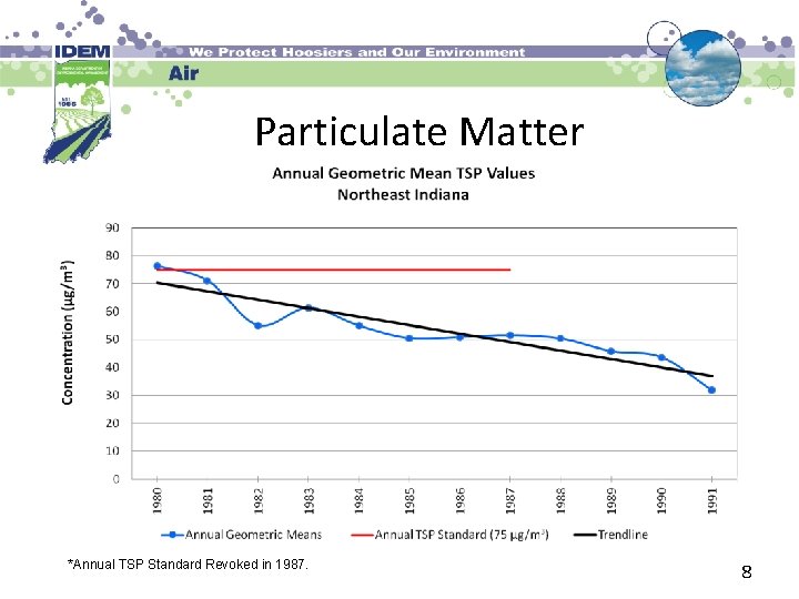 Particulate Matter *Annual TSP Standard Revoked in 1987. 8 