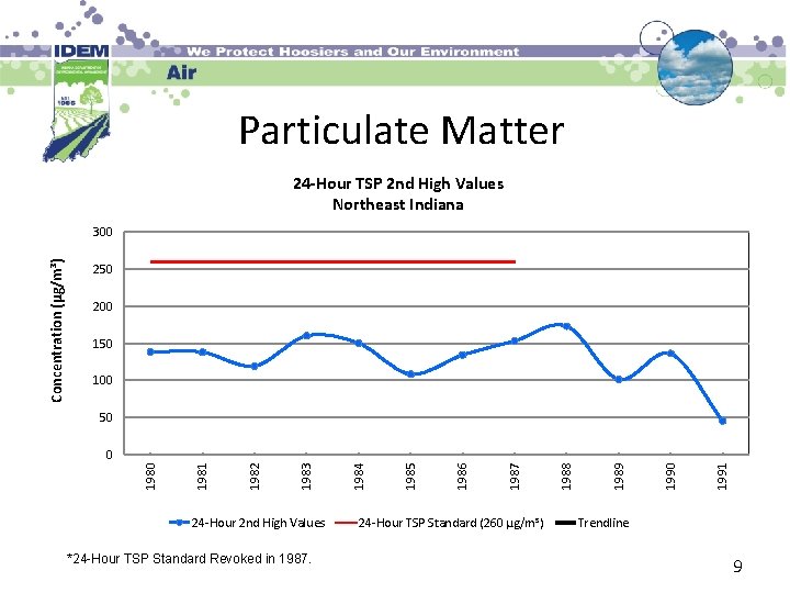 Particulate Matter 24 -Hour TSP 2 nd High Values Northeast Indiana 250 200 150