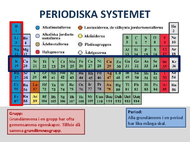 PERIODISKA SYSTEMET Grupp: Grundämnena i en grupp har ofta gemensamma egenskaper. Tillhör då samma