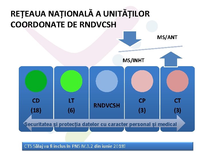 REȚEAUA NAȚIONALĂ A UNITĂȚILOR COORDONATE DE RNDVCSH MS/ANT MS/INHT CD LT (18) (6) RNDVCSH