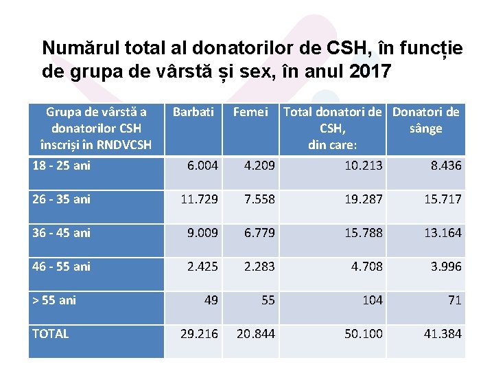 Numărul total al donatorilor de CSH, în funcție de grupa de vârstă și sex,