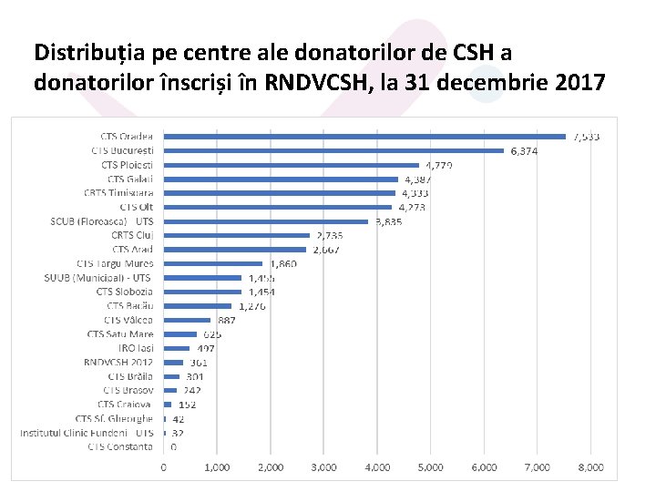 Distribuția pe centre ale donatorilor de CSH a donatorilor înscriși în RNDVCSH, la 31