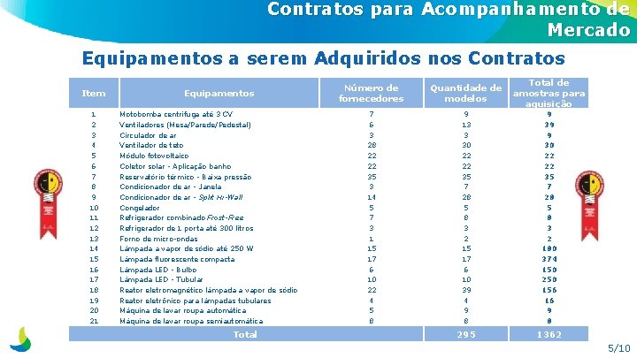 Contratos para Acompanhamento de Mercado Equipamentos a serem Adquiridos nos Contratos Item 1 2