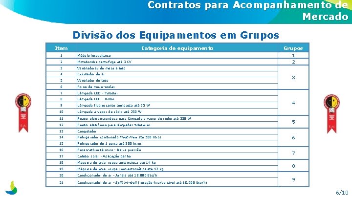 Contratos para Acompanhamento de Mercado Divisão dos Equipamentos em Grupos Item Categoria de equipamento