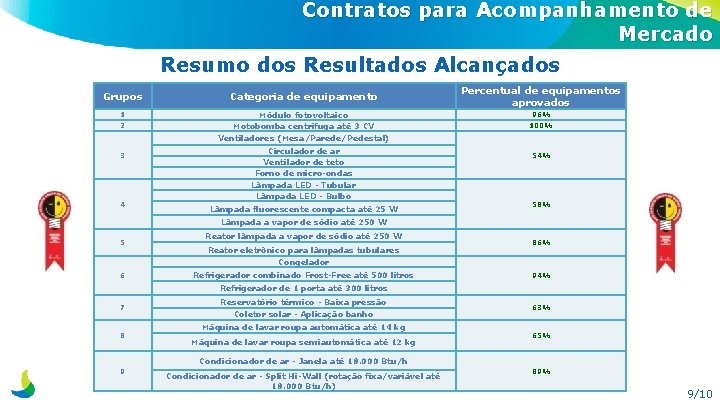 Contratos para Acompanhamento de Mercado Resumo dos Resultados Alcançados Grupos Categoria de equipamento 1