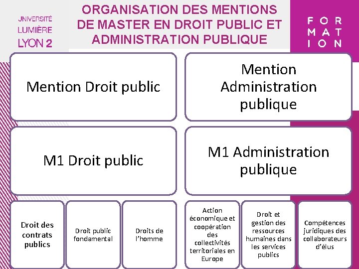 ORGANISATION DES MENTIONS DE MASTER EN DROIT PUBLIC ET ADMINISTRATION PUBLIQUE Mention Droit public