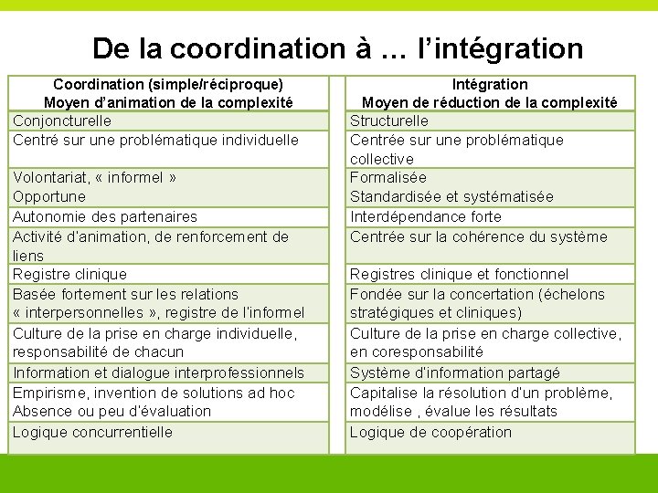 De la coordination à … l’intégration Coordination (simple/réciproque) Moyen d’animation de la complexité Conjoncturelle De la coordination à … l’intégration Coordination (simple/réciproque) Moyen d’animation de la complexité Conjoncturelle
