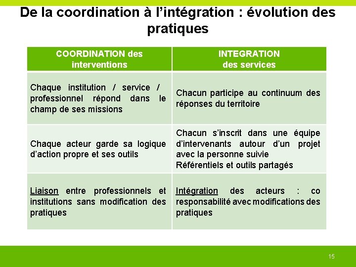 De la coordination à l’intégration : évolution des pratiques COORDINATION des interventions INTEGRATION des De la coordination à l’intégration : évolution des pratiques COORDINATION des interventions INTEGRATION des