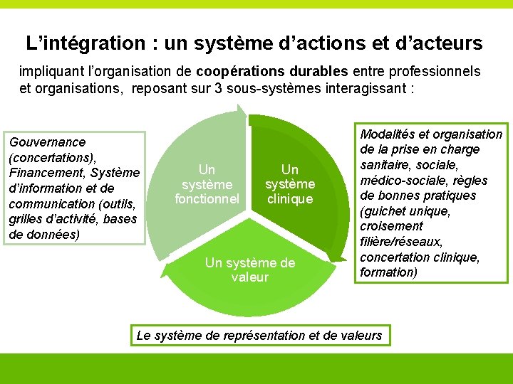 L’intégration : un système d’actions et d’acteurs impliquant l’organisation de coopérations durables entre professionnels L’intégration : un système d’actions et d’acteurs impliquant l’organisation de coopérations durables entre professionnels