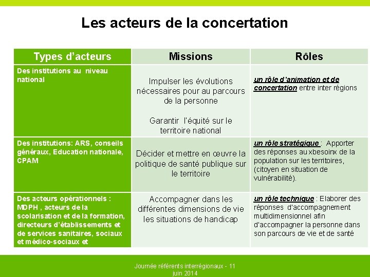 Les acteurs de la concertation Types d’acteurs Des institutions au niveau national Missions Impulser Les acteurs de la concertation Types d’acteurs Des institutions au niveau national Missions Impulser