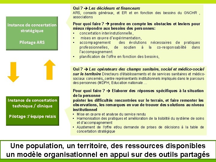 Qui ? Les décideurs et financeurs ARS, conseils généraux, et ER et en fonction Qui ? Les décideurs et financeurs ARS, conseils généraux, et ER et en fonction