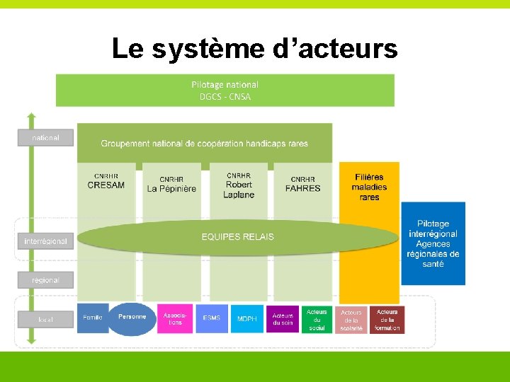 Le système d’acteurs Le système d’acteurs