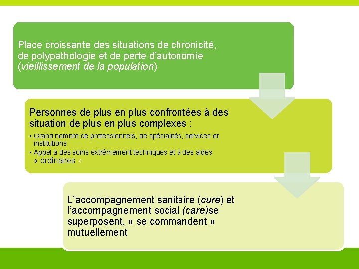 Place croissante des situations de chronicité, de polypathologie et de perte d’autonomie (vieillissement de Place croissante des situations de chronicité, de polypathologie et de perte d’autonomie (vieillissement de