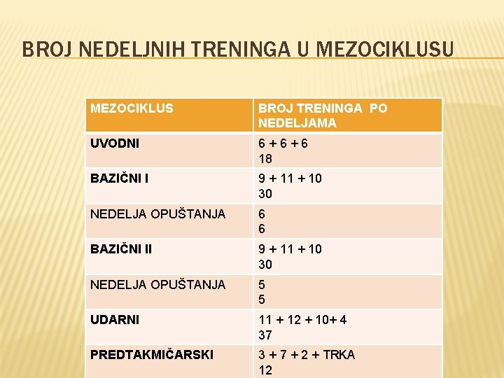 BROJ NEDELJNIH TRENINGA U MEZOCIKLUS BROJ TRENINGA PO NEDELJAMA UVODNI 6+6+6 18 BAZIČNI I