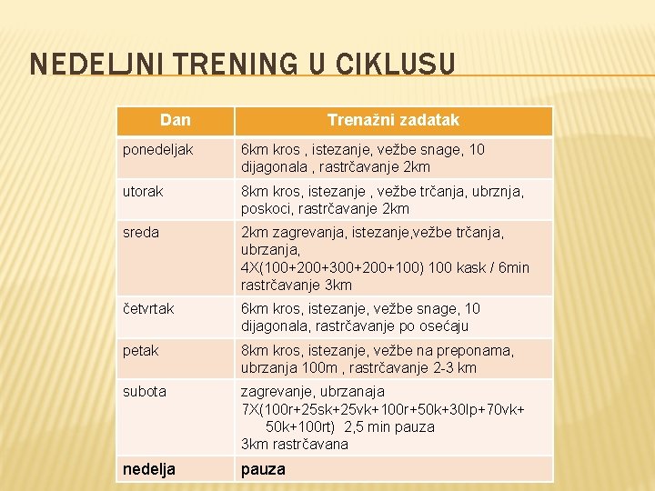 NEDELJNI TRENING U CIKLUSU Dan Trenažni zadatak ponedeljak 6 km kros , istezanje, vežbe