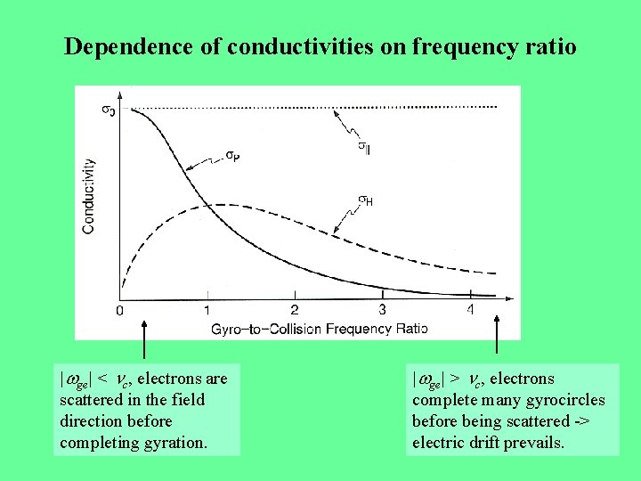Dependence of conductivities on frequency ratio | ge| < c, electrons are scattered in