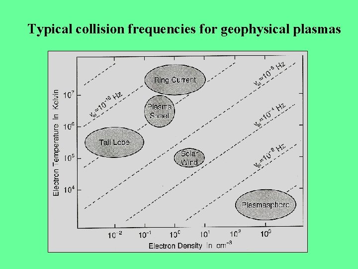 Typical collision frequencies for geophysical plasmas 