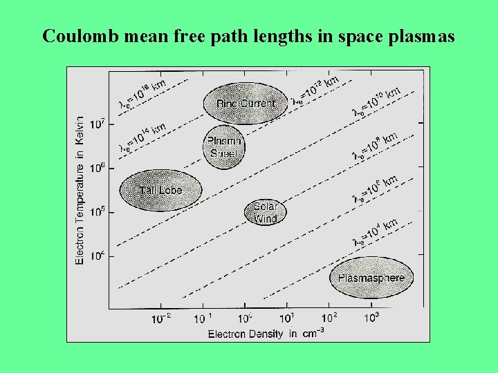 Coulomb mean free path lengths in space plasmas 