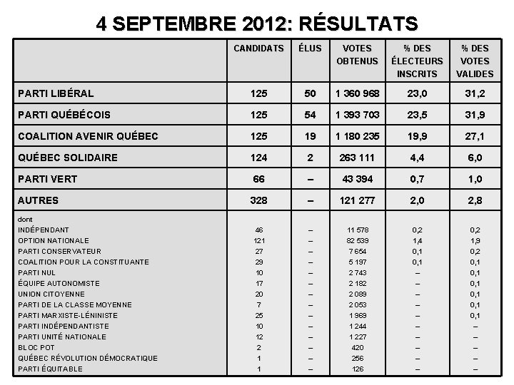 4 SEPTEMBRE 2012: RÉSULTATS CANDIDATS ÉLUS VOTES OBTENUS % DES ÉLECTEURS INSCRITS % DES