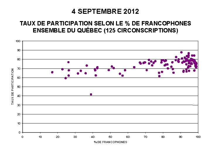 4 SEPTEMBRE 2012 TAUX DE PARTICIPATION SELON LE % DE FRANCOPHONES ENSEMBLE DU QUÉBEC