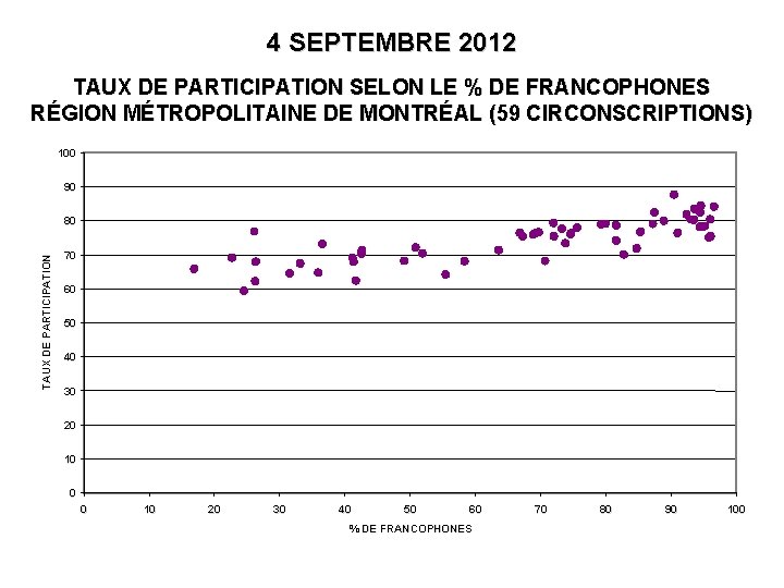 4 SEPTEMBRE 2012 TAUX DE PARTICIPATION SELON LE % DE FRANCOPHONES RÉGION MÉTROPOLITAINE DE