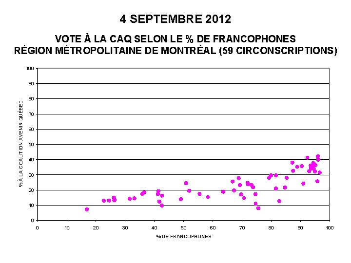 4 SEPTEMBRE 2012 VOTE À LA CAQ SELON LE % DE FRANCOPHONES RÉGION MÉTROPOLITAINE