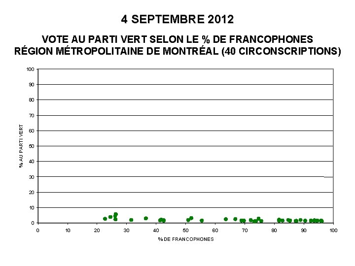 4 SEPTEMBRE 2012 VOTE AU PARTI VERT SELON LE % DE FRANCOPHONES RÉGION MÉTROPOLITAINE