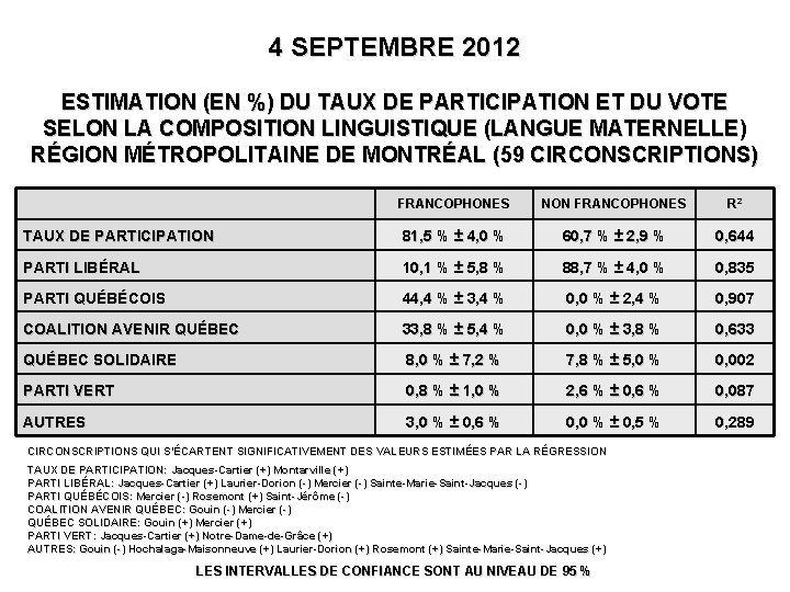 4 SEPTEMBRE 2012 ESTIMATION (EN %) DU TAUX DE PARTICIPATION ET DU VOTE SELON