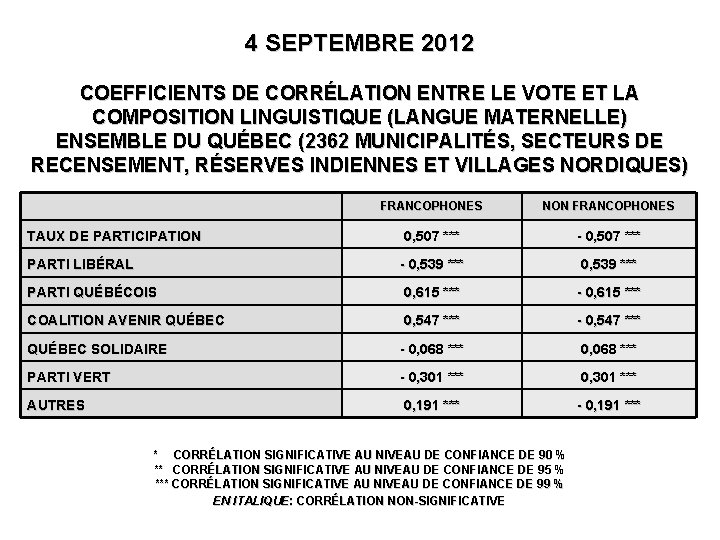 4 SEPTEMBRE 2012 COEFFICIENTS DE CORRÉLATION ENTRE LE VOTE ET LA COMPOSITION LINGUISTIQUE (LANGUE