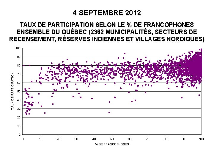 4 SEPTEMBRE 2012 TAUX DE PARTICIPATION SELON LE % DE FRANCOPHONES ENSEMBLE DU QUÉBEC